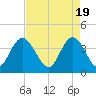 North Santee River Inlet tide chart for Friday, April 19, 2024