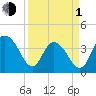 North Santee River Inlet tide chart for Monday, April 1, 2024