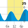North Santee River Inlet tide chart for Thursday, April 25, 2024