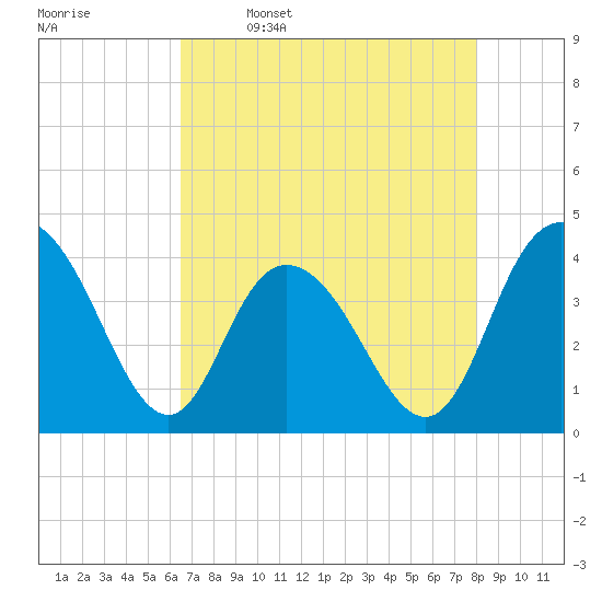 North Santee River Inlet tide chart for Sunday, April 28, 2024
