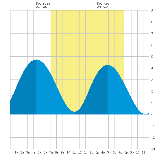 North Santee River Inlet tide chart for Thursday, April 4, 2024