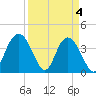 North Santee River Inlet tide chart for Thursday, April 4, 2024