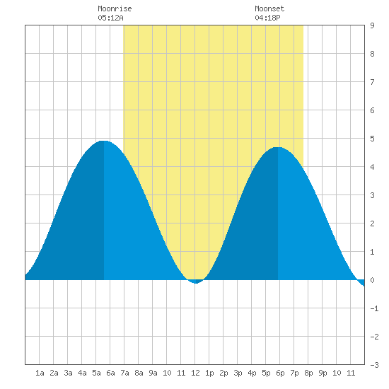 North Santee River Inlet tide chart for Friday, April 5, 2024