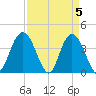 North Santee River Inlet tide chart for Friday, April 5, 2024