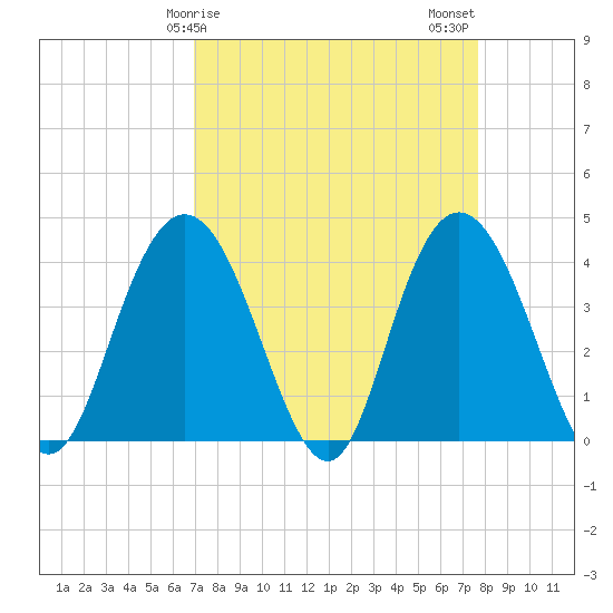 North Santee River Inlet tide chart for Saturday, April 6, 2024