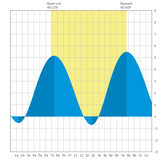 North Santee River Inlet tide chart for Sunday, April 7, 2024