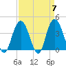 North Santee River Inlet tide chart for Sunday, April 7, 2024