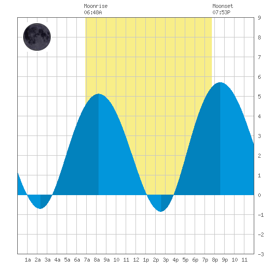 North Santee River Inlet tide chart for Monday, April 8, 2024