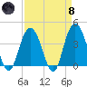 North Santee River Inlet tide chart for Monday, April 8, 2024