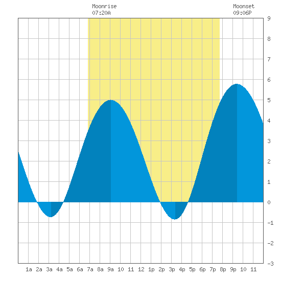 North Santee River Inlet tide chart for Tuesday, April 9, 2024