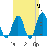 North Santee River Inlet tide chart for Tuesday, April 9, 2024