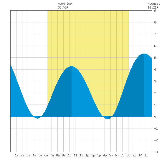 North Santee River Inlet tide chart for Friday, May 10, 2024