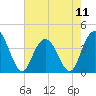 North Santee River Inlet tide chart for Saturday, May 11, 2024