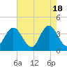 North Santee River Inlet tide chart for Saturday, May 18, 2024