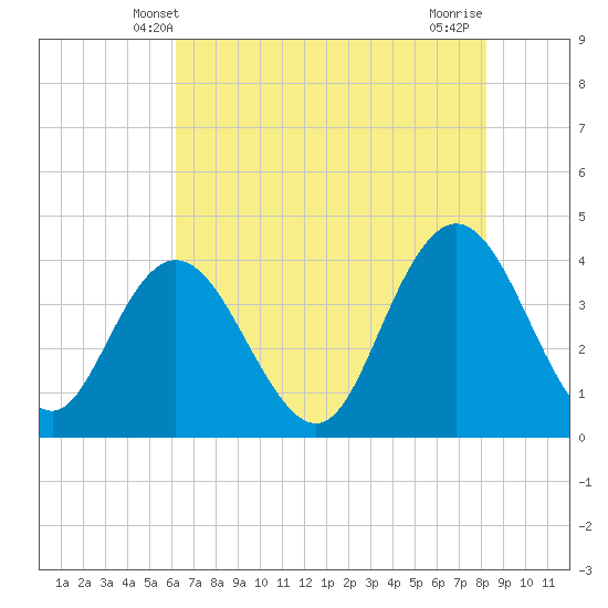 North Santee River Inlet tide chart for Monday, May 20, 2024