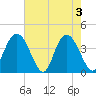 North Santee River Inlet tide chart for Friday, May 3, 2024