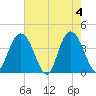North Santee River Inlet tide chart for Saturday, May 4, 2024