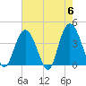 North Santee River Inlet tide chart for Monday, May 6, 2024