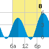 North Santee River Inlet tide chart for Wednesday, May 8, 2024