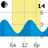 North Santee River Inlet tide chart for Friday, June 14, 2024