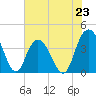 North Santee River Inlet tide chart for Sunday, June 23, 2024