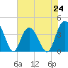 North Santee River Inlet tide chart for Monday, June 24, 2024