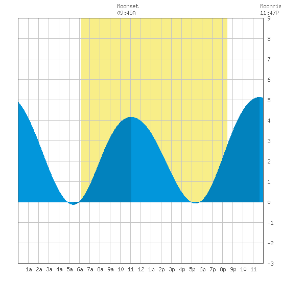 North Santee River Inlet tide chart for Tuesday, June 25, 2024