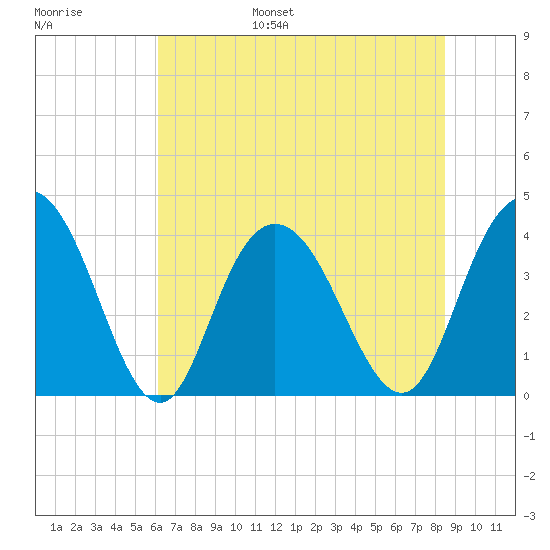 North Santee River Inlet tide chart for Wednesday, June 26, 2024