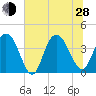 North Santee River Inlet tide chart for Friday, June 28, 2024
