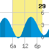 North Santee River Inlet tide chart for Saturday, June 29, 2024