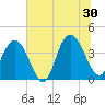 North Santee River Inlet tide chart for Sunday, June 30, 2024