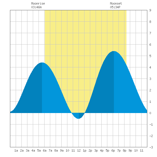 North Santee River Inlet tide chart for Monday, June 3, 2024