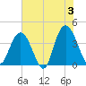 North Santee River Inlet tide chart for Monday, June 3, 2024