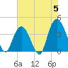 North Santee River Inlet tide chart for Wednesday, June 5, 2024