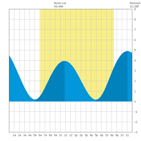 North Santee River Inlet tide chart for Sunday, June 9, 2024