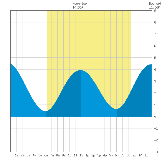 North Santee River Inlet tide chart for Wednesday, July 10, 2024