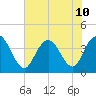 North Santee River Inlet tide chart for Wednesday, July 10, 2024
