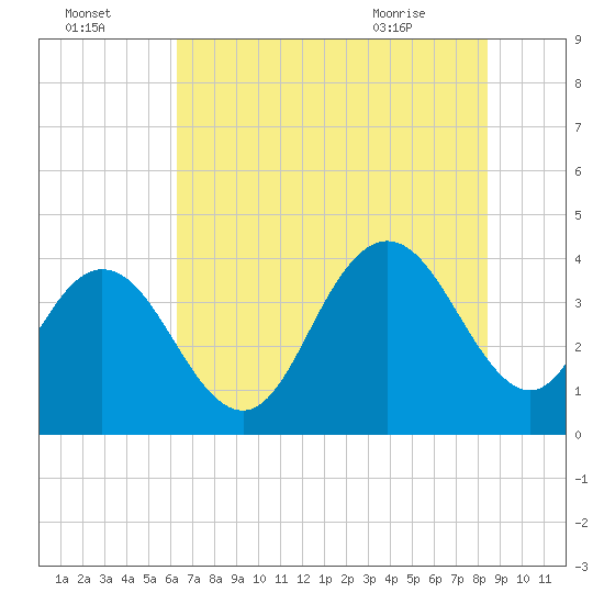 North Santee River Inlet tide chart for Monday, July 15, 2024