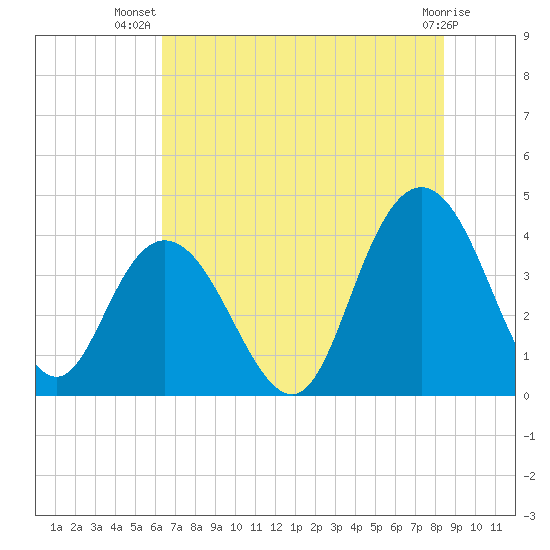 North Santee River Inlet tide chart for Friday, July 19, 2024