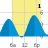 North Santee River Inlet tide chart for Monday, July 1, 2024
