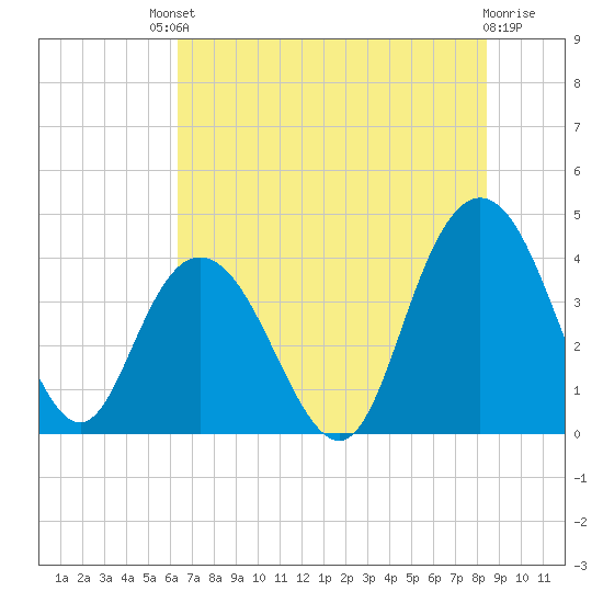 North Santee River Inlet tide chart for Saturday, July 20, 2024