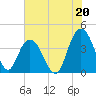 North Santee River Inlet tide chart for Saturday, July 20, 2024