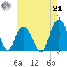 North Santee River Inlet tide chart for Sunday, July 21, 2024