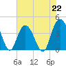 North Santee River Inlet tide chart for Monday, July 22, 2024