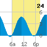 North Santee River Inlet tide chart for Wednesday, July 24, 2024