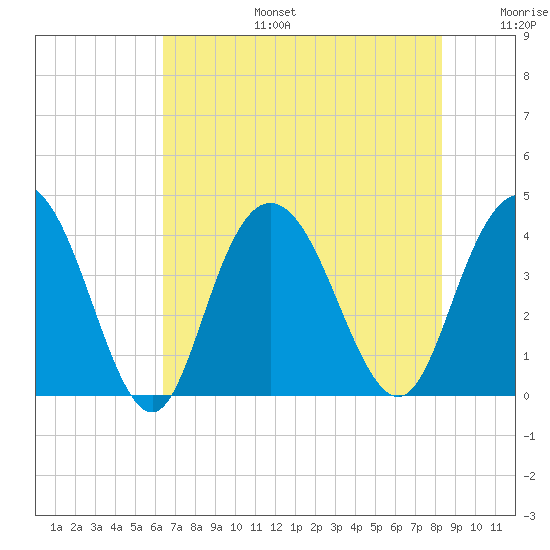 North Santee River Inlet tide chart for Thursday, July 25, 2024