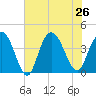 North Santee River Inlet tide chart for Friday, July 26, 2024
