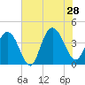 North Santee River Inlet tide chart for Sunday, July 28, 2024