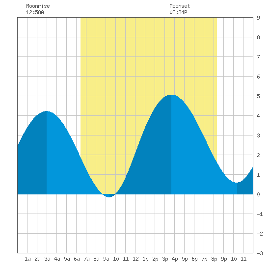 North Santee River Inlet tide chart for Monday, July 29, 2024