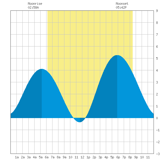 North Santee River Inlet tide chart for Tuesday, July 2, 2024